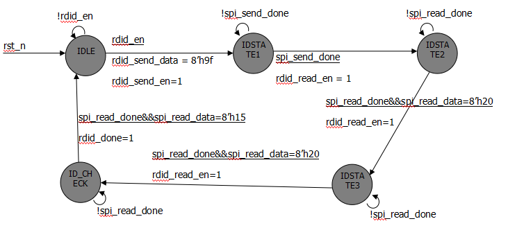SPI协议驱动设计方法_fpga基础_FPGA系统性学习教程