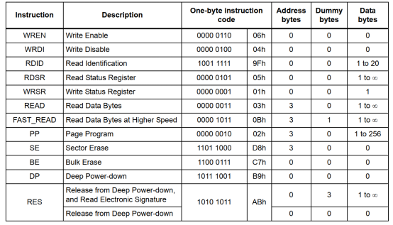 fpga基础_FPGA系统性学习教程_SPI协议驱动设计方法
