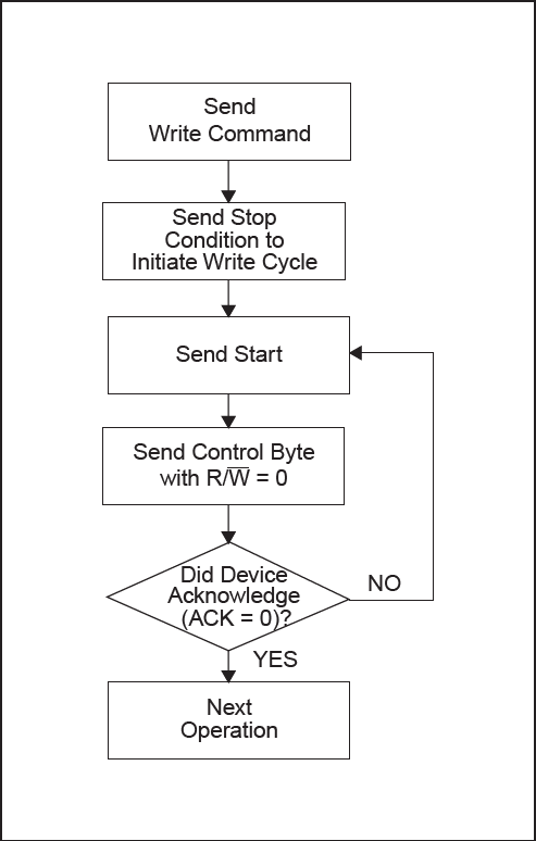 FPGA EEPROM驱动设计教程_fpga基础_Vivado EEPROM接口编程