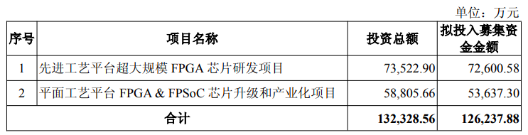安路科技FPGA芯片募资计划_安路科技FPGA芯片研发项目_FPGA开发