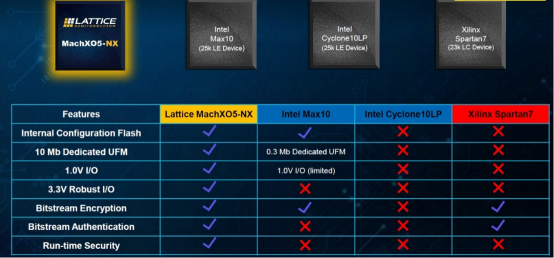 FPGA开发_小型FPGA Nexus平台_莱迪思Certus-NX MachXO5-NX
