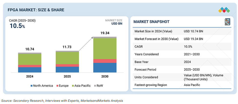 MarketsandMarkets FPGA行业报告，2026~2030 FPGA市场洞察