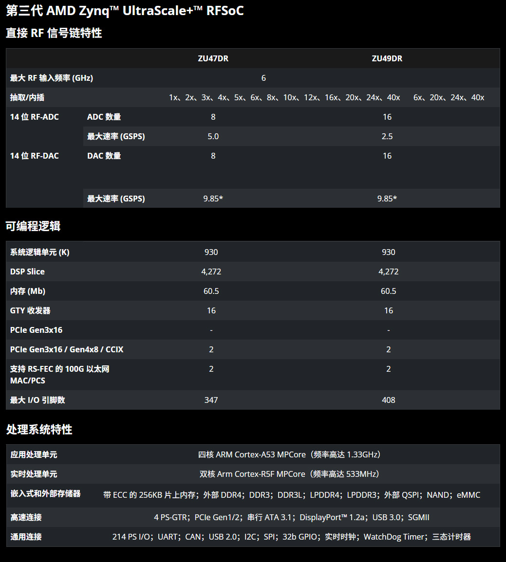 ALINX AMD RFSoC 射频开发板选型全攻略！