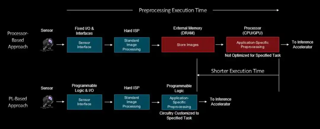 FPGA可编程逻辑设计管理_FPGA开发_FPGA人工智能处理芯片应用