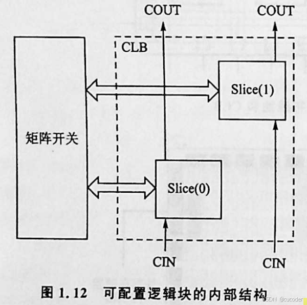 FPGA内部结构详解_FPGA基础知识_FPGA基本概念讲解
