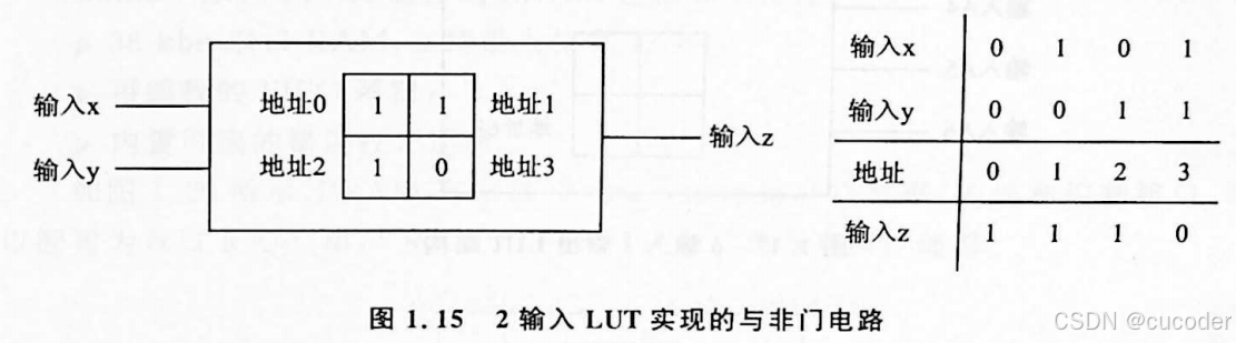 FPGA内部结构详解_FPGA基础知识_FPGA基本概念讲解