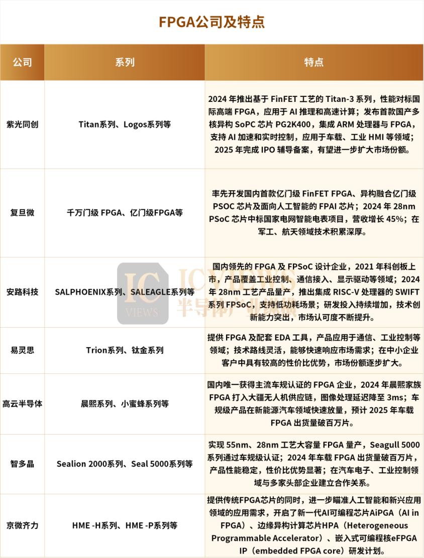 fpga基础_FPGA国产化进程_高端FPGA市场竞争格局