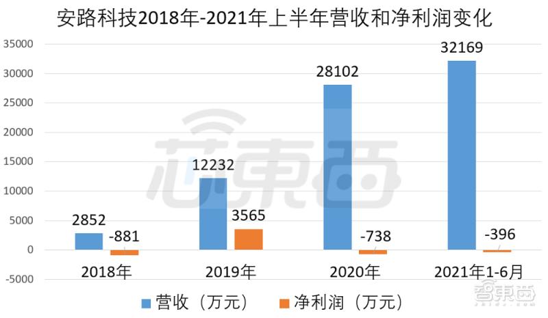 fpga基础_安路科技FPGA芯片发展_安路科技股票上市