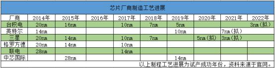 半导体是什么意思_5nm芯片是什么意思_FPGA基础知识