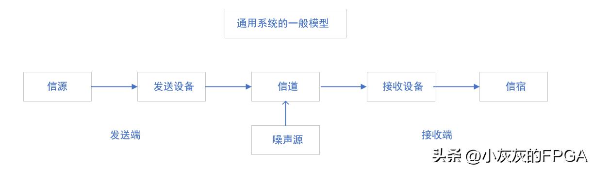 通信系统模型_通信基本概念_FPGA基础知识