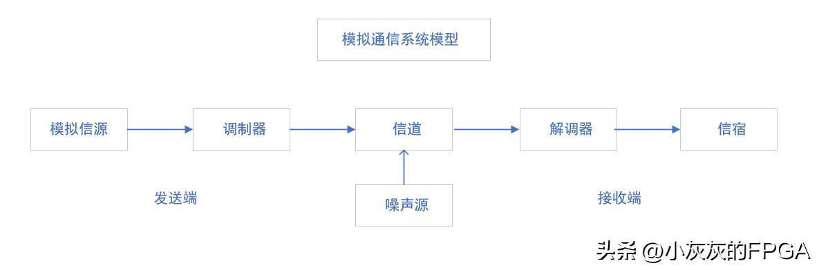 通信系统模型_FPGA基础知识_通信基本概念