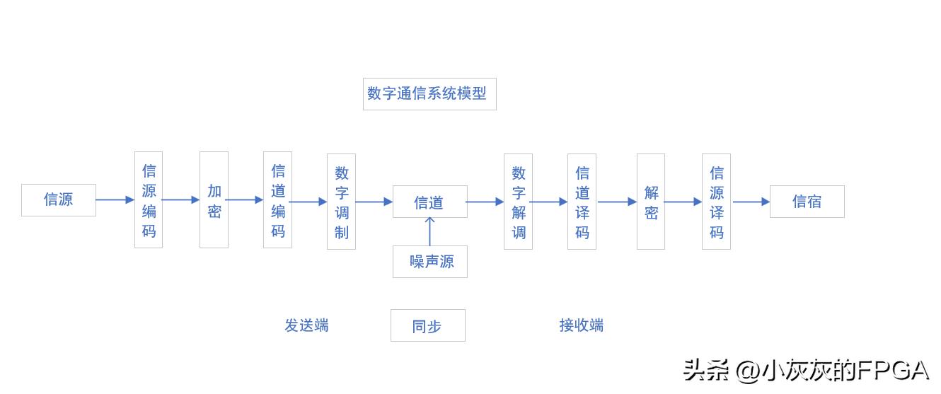 通信系统模型_通信基本概念_FPGA基础知识