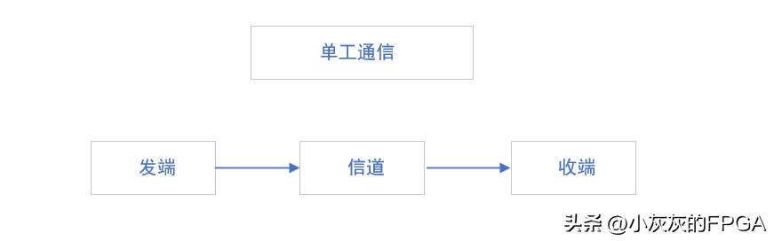 FPGA基础知识_通信系统模型_通信基本概念