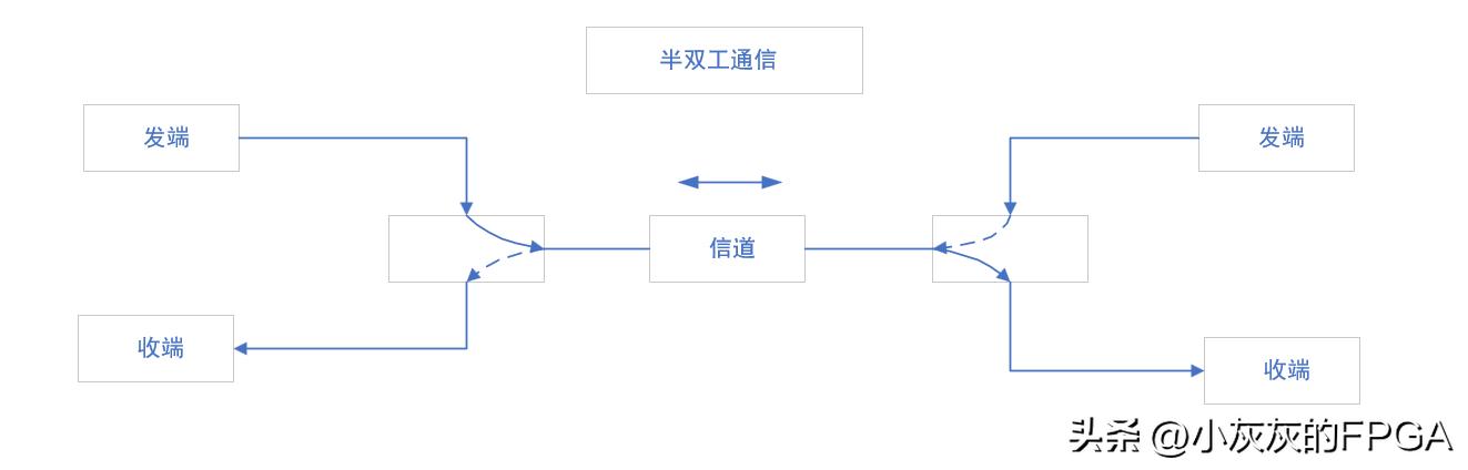通信系统模型_FPGA基础知识_通信基本概念