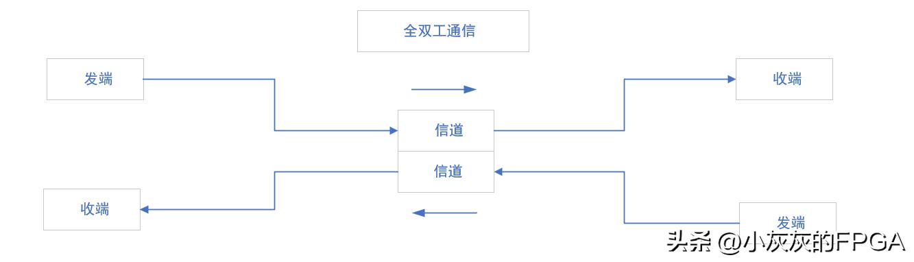 通信系统模型_通信基本概念_FPGA基础知识