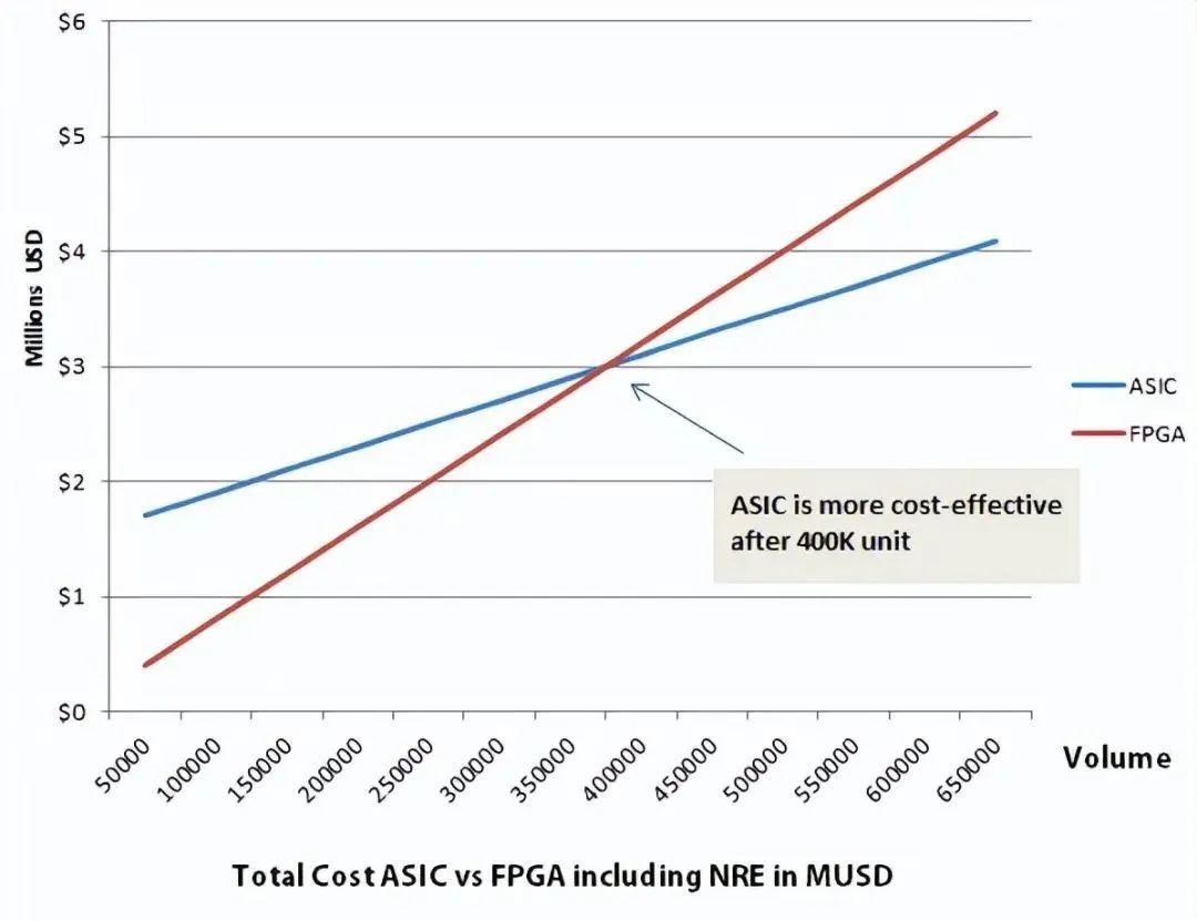 专用集成电路ASIC_fpga基础_计算芯片领域的ASIC和FPGA