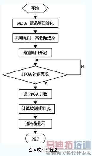 FPGA频率测量系统_相检宽带测频技术_FPGA培训