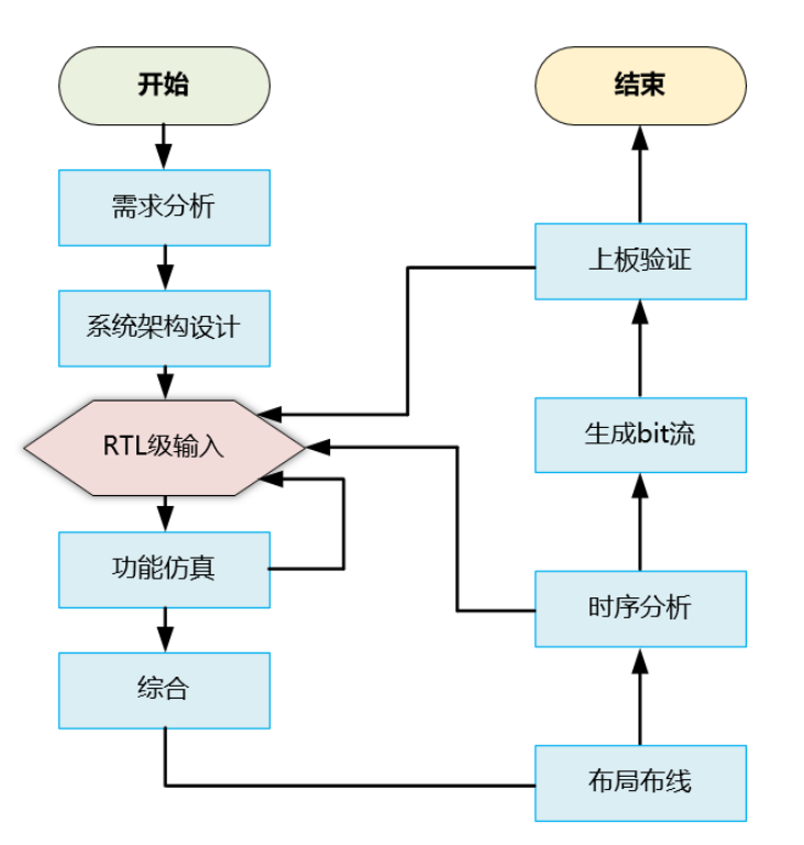 FPGA开发流程计算器实例_FPGA设计步骤详解计算器项目_FPGA开发