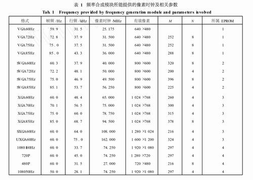 FPGA测试图案信号发生器_fpga基础_高清晰度电视显示器测试信号发生器