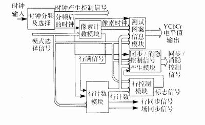 fpga基础_FPGA测试图案信号发生器_高清晰度电视显示器测试信号发生器