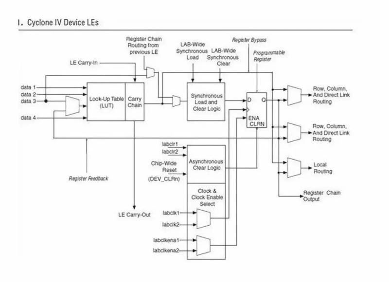 FPGA是什么以及其特点_FPGA芯片结构及工作原理_fpga基础