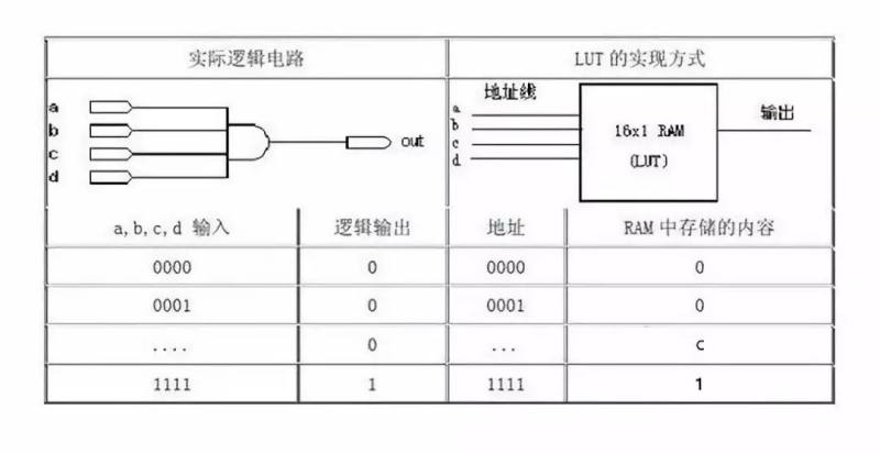 fpga基础_FPGA芯片结构及工作原理_FPGA是什么以及其特点