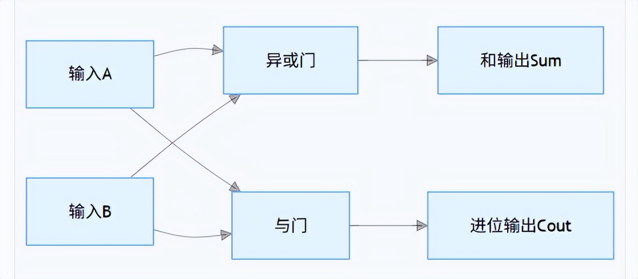 半加器全加器区别_加法器定义与应用场景_FPGA基础知识
