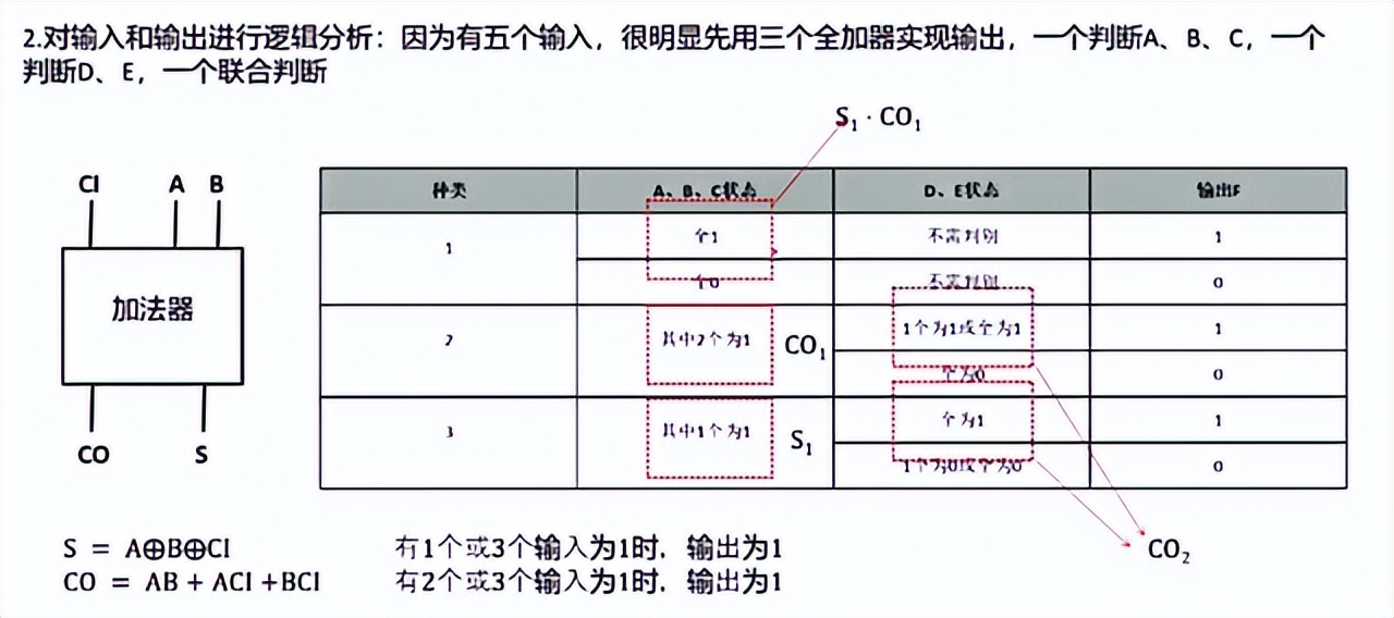半加器全加器区别_FPGA基础知识_加法器定义与应用场景