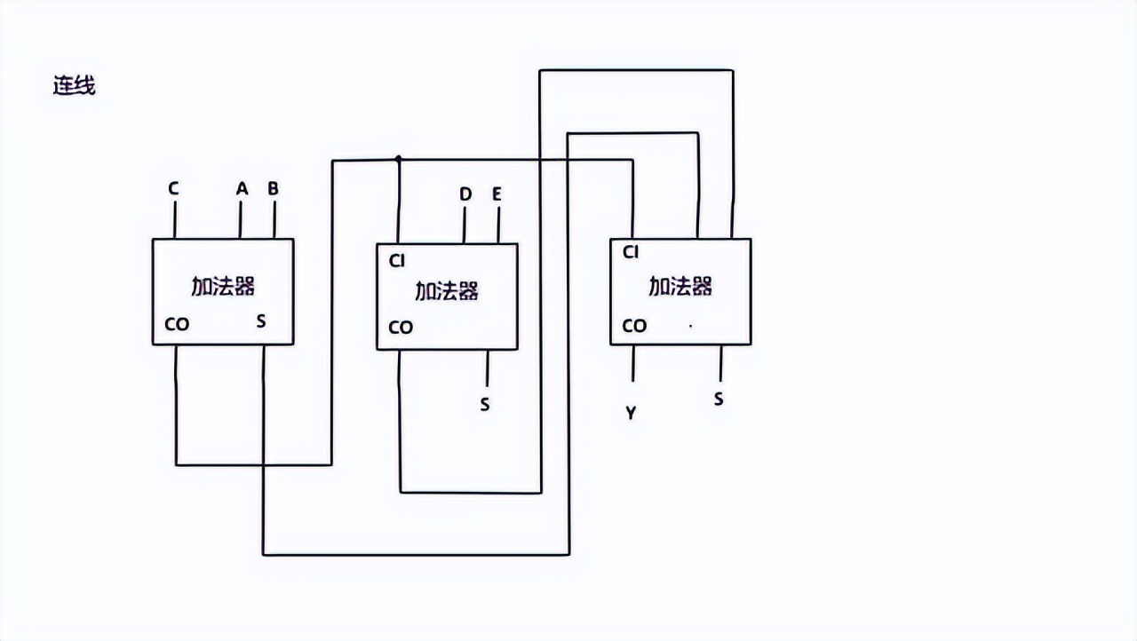 半加器全加器区别_FPGA基础知识_加法器定义与应用场景