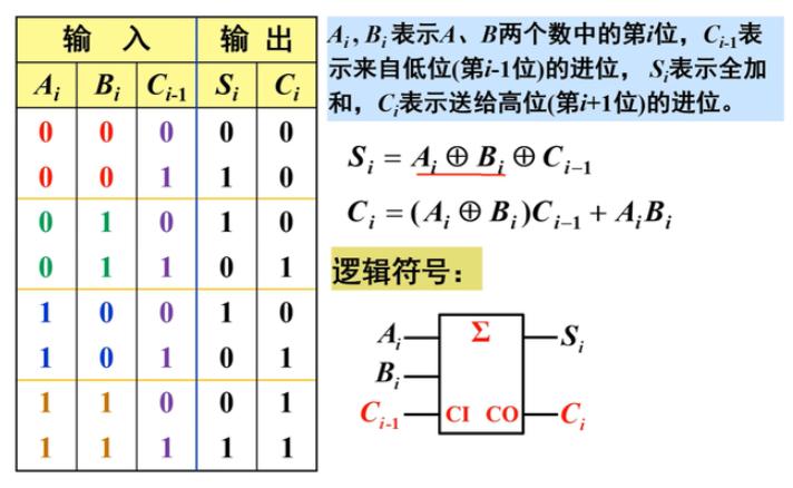 半加器全加器区别_FPGA基础知识_加法器定义与应用场景