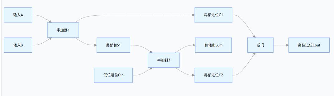 加法器定义与应用场景_FPGA基础知识_半加器全加器区别