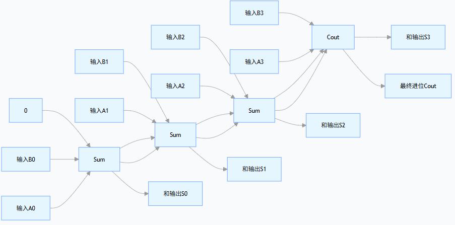 FPGA基础知识_半加器全加器区别_加法器定义与应用场景
