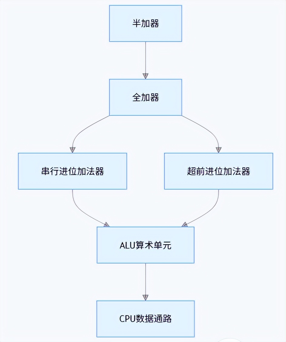 半加器全加器区别_FPGA基础知识_加法器定义与应用场景