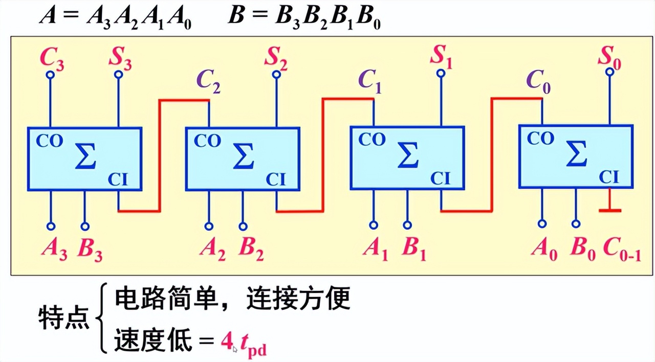 半加器全加器区别_FPGA基础知识_加法器定义与应用场景