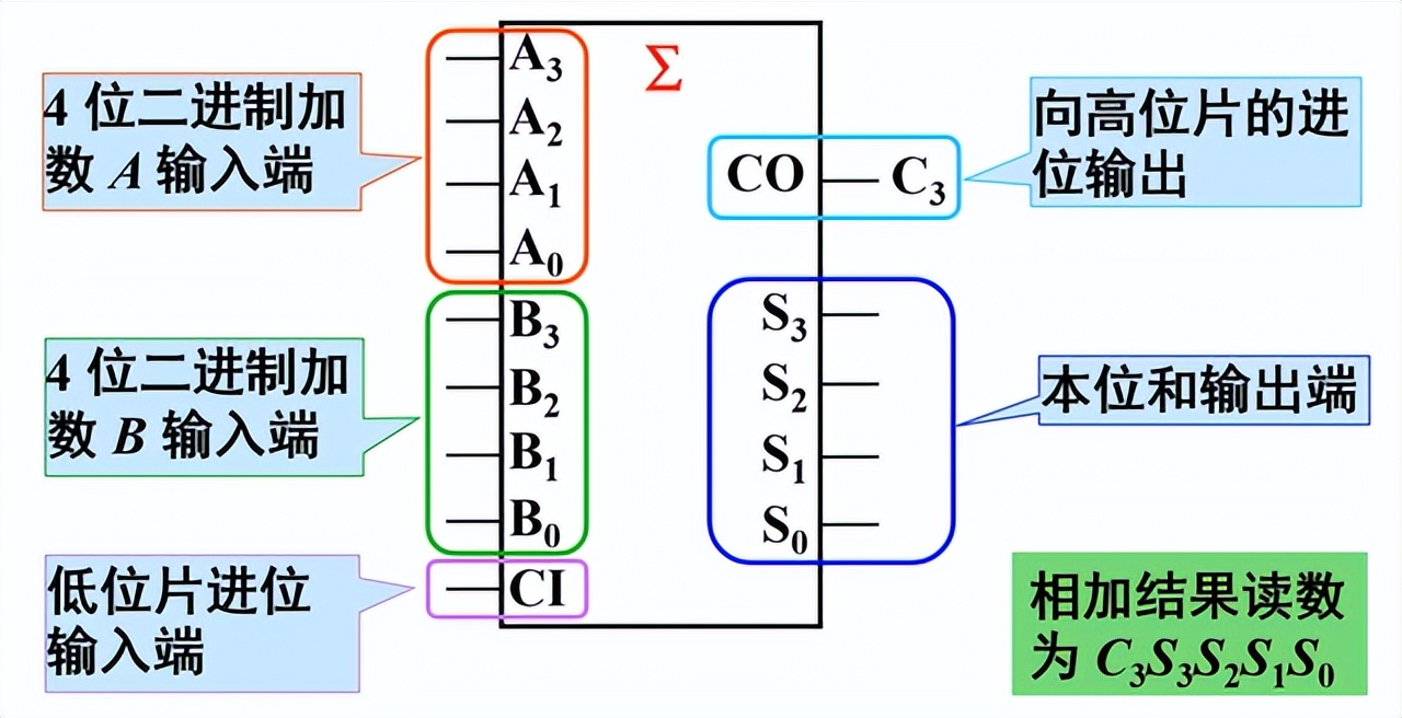 加法器定义与应用场景_FPGA基础知识_半加器全加器区别