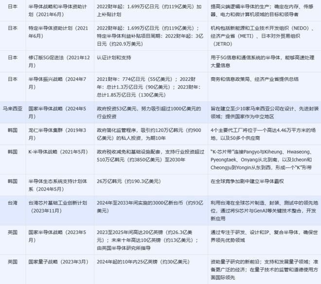 各国半导体产业扶持政策_半导体产业政府投资_FPGA培训