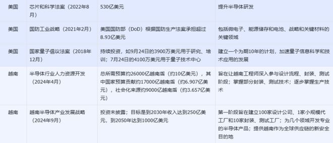 半导体产业政府投资_FPGA培训_各国半导体产业扶持政策