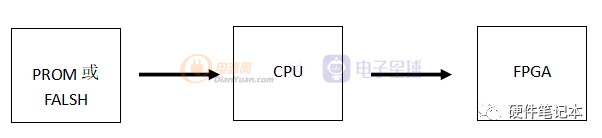 FPGA软内核硬内核区别_SOC FPGA嵌入式处理器实现_FPGA基础知识