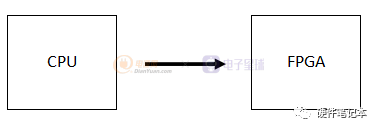 FPGA基础知识_SOC FPGA嵌入式处理器实现_FPGA软内核硬内核区别