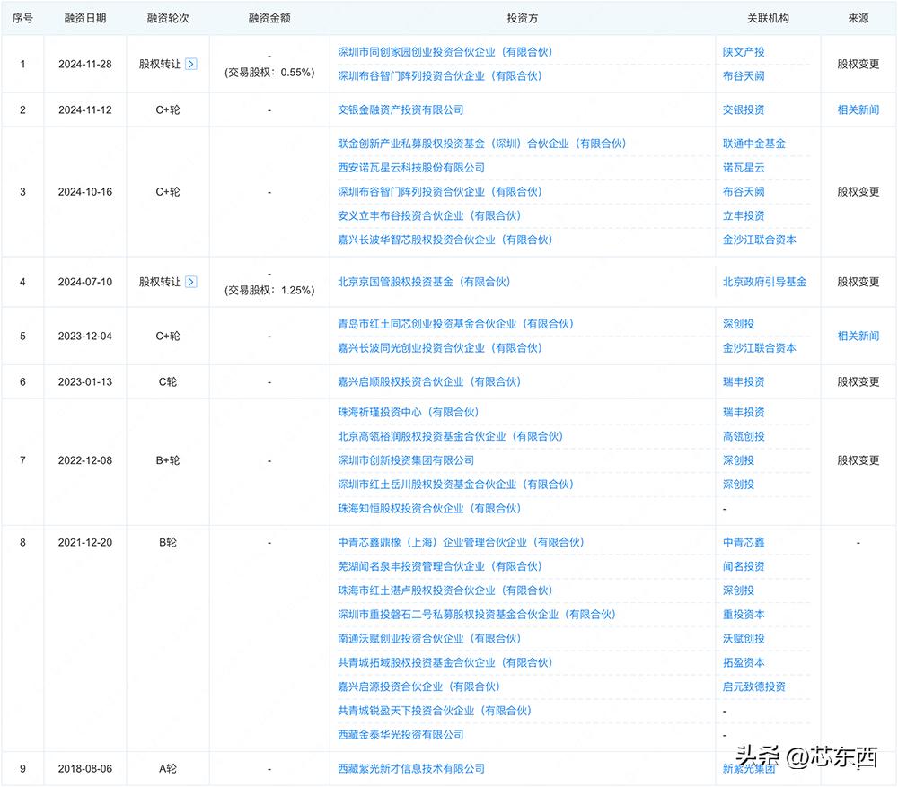 紫光同创FPGA芯片研发_FPGA基础知识_紫光同创A股上市进程
