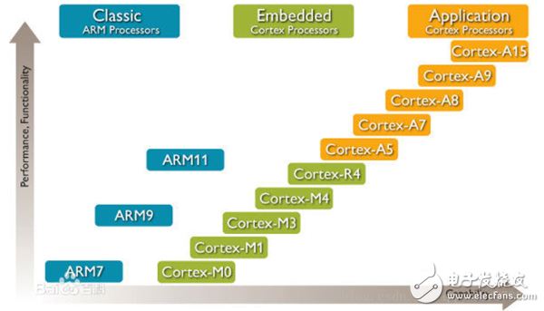 FPGA和STM32的区别是什么 stm32与fpga的优缺点分析