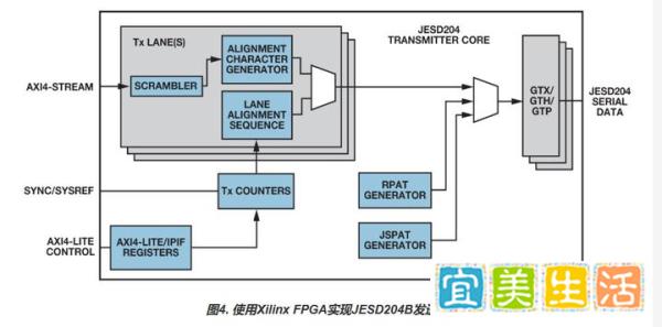 Xilinx FPGA JESD204B接口实现_JESD204B协议 Xilinx FPGA设计示例_fpga基础