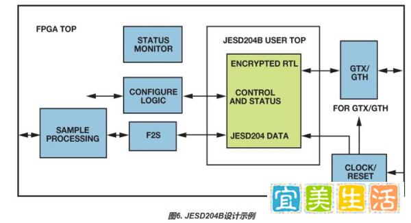 Xilinx FPGA JESD204B接口实现_fpga基础_JESD204B协议 Xilinx FPGA设计示例
