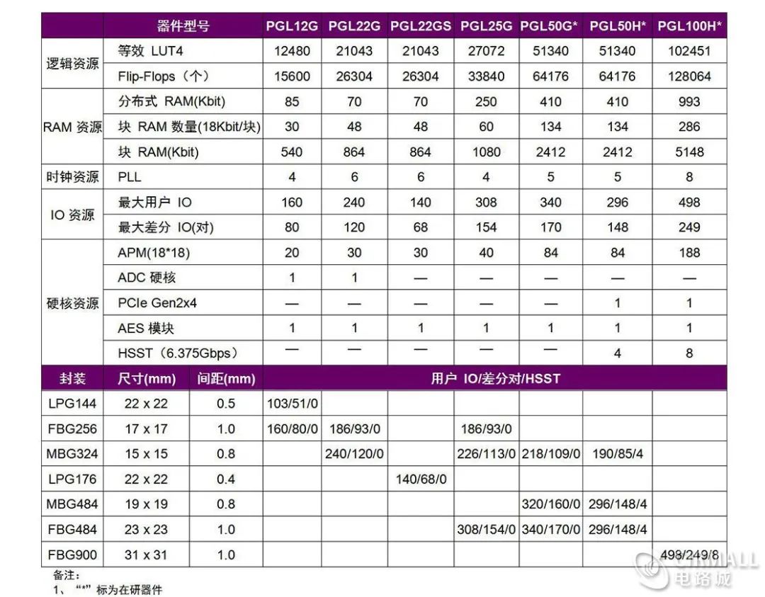 国产FPGA开发板 PGL12G LOGOS系列 FPGA架构分析 _ 国产FPGA PGL12G与Xilinx Spartan 6 Cyclone IV对比 _FPGA开发