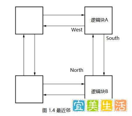 FPGA分段与层次化互连架构_fpga基础_FPGA阵列与互连结构