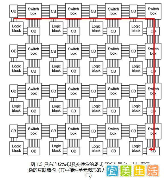 FPGA分段与层次化互连架构_fpga基础_FPGA阵列与互连结构