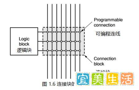 FPGA分段与层次化互连架构_FPGA阵列与互连结构_fpga基础