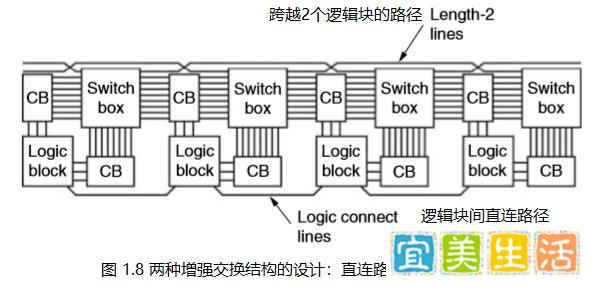 FPGA阵列与互连结构_fpga基础_FPGA分段与层次化互连架构