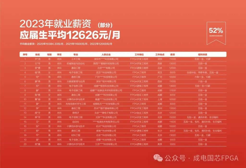 FPGA培训_成电国芯6次迭代FPGA课程品质超NICE_FPGA培训哪家口碑最好