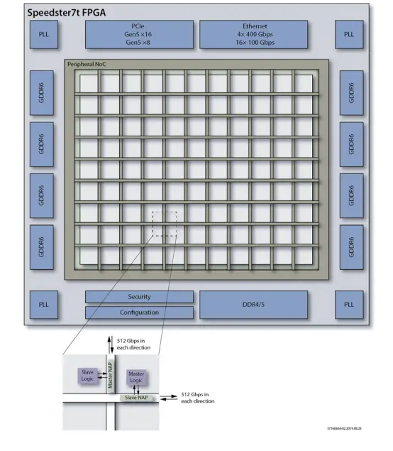 Achronix Speedster7t FPGA_FPGA技术_Achronix Speedcore eFPGA IP